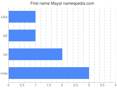 Vornamen Mayal