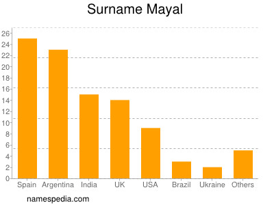 Familiennamen Mayal