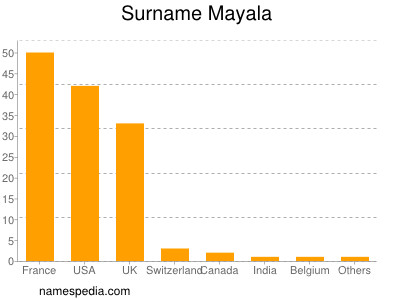 Familiennamen Mayala