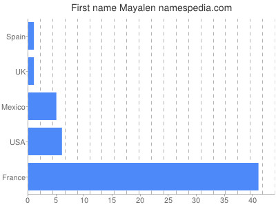Vornamen Mayalen
