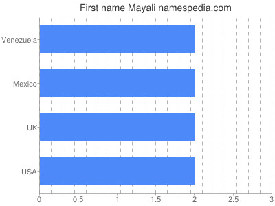 prenom Mayali