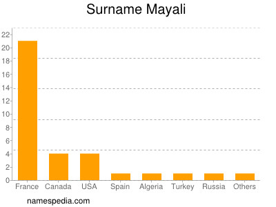Familiennamen Mayali