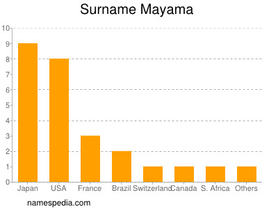 Familiennamen Mayama