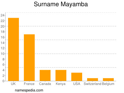 Familiennamen Mayamba