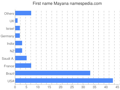 Vornamen Mayana