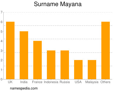 Familiennamen Mayana