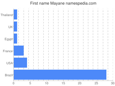 prenom Mayane