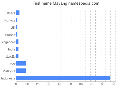 Vornamen Mayang