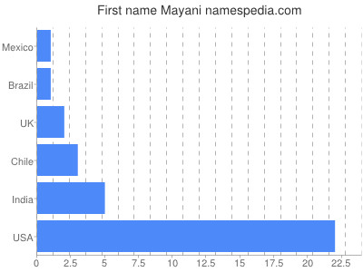 Given name Mayani