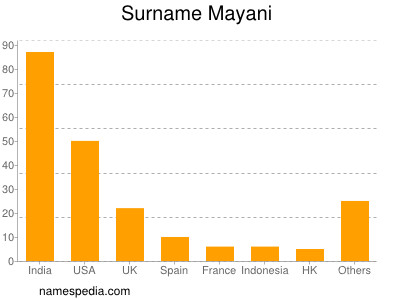 Surname Mayani