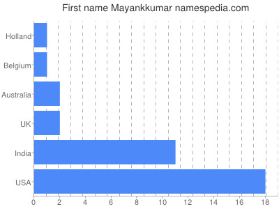 prenom Mayankkumar