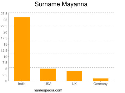 Surname Mayanna
