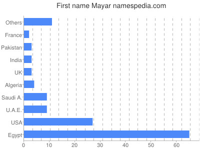 prenom Mayar
