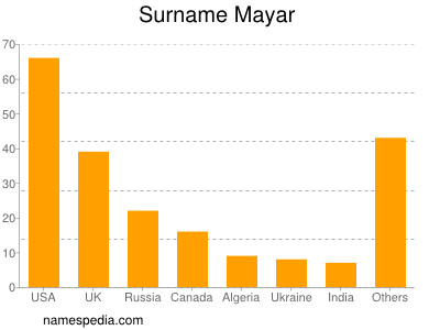 nom Mayar