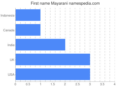 prenom Mayarani