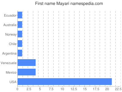 prenom Mayari