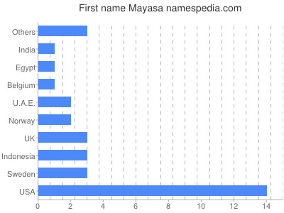 Vornamen Mayasa