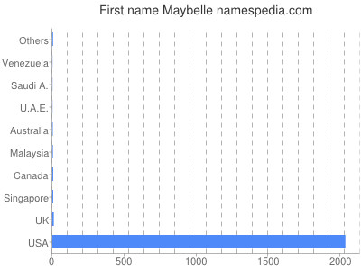 Given name Maybelle