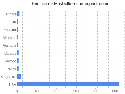 Given name Maybelline