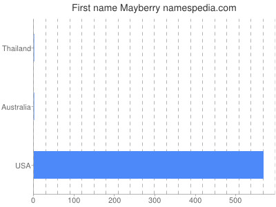 Given name Mayberry