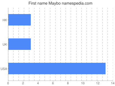 Vornamen Maybo