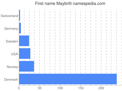 Given name Maybritt