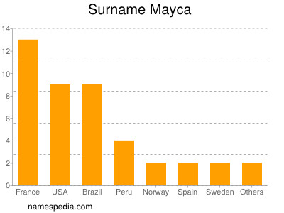 Familiennamen Mayca