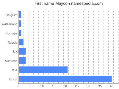 Vornamen Maycon