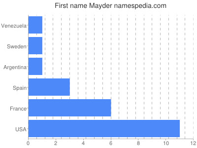 Given name Mayder