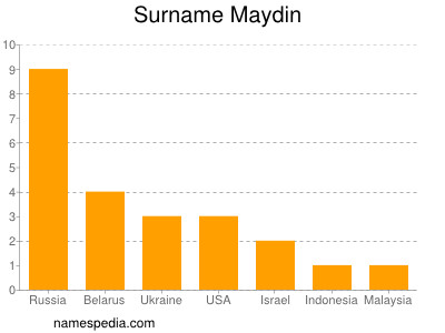 Surname Maydin