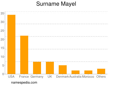 Familiennamen Mayel