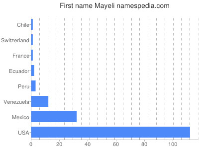 prenom Mayeli