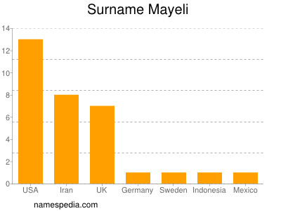 Familiennamen Mayeli