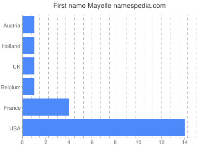 Vornamen Mayelle