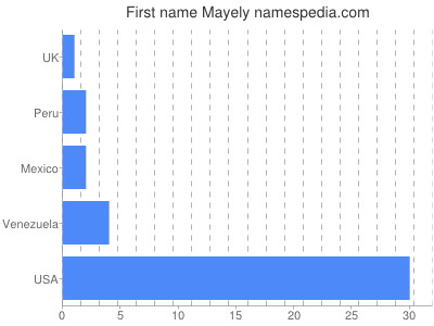 Given name Mayely