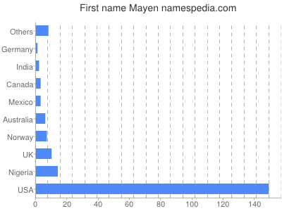 Vornamen Mayen