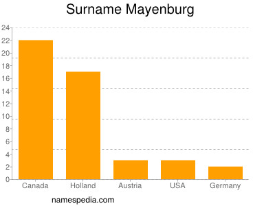 Familiennamen Mayenburg