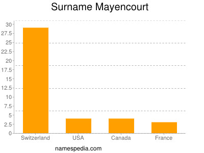 Familiennamen Mayencourt