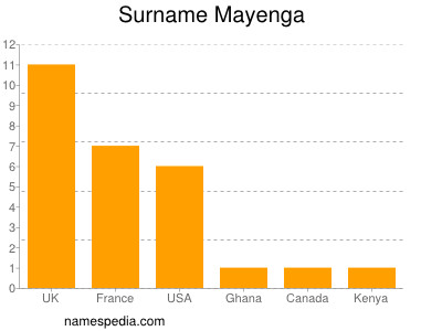 Familiennamen Mayenga