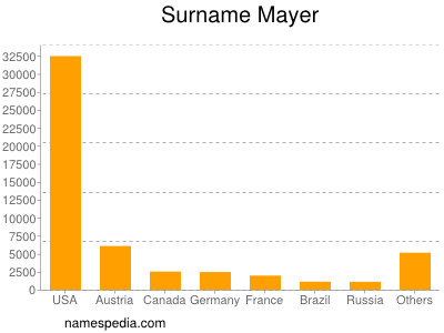 Familiennamen Mayer