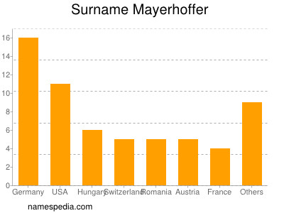 Familiennamen Mayerhoffer