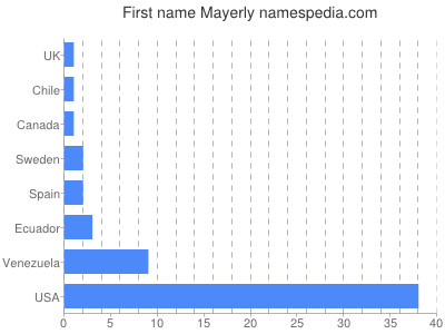 prenom Mayerly
