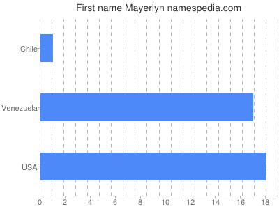 Vornamen Mayerlyn