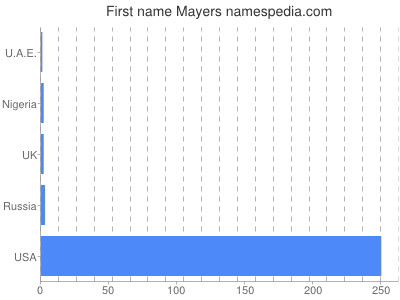 Given name Mayers