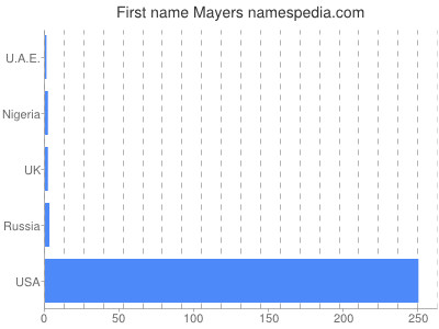 prenom Mayers