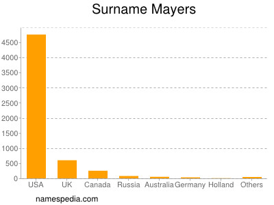 Familiennamen Mayers