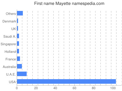 Vornamen Mayette