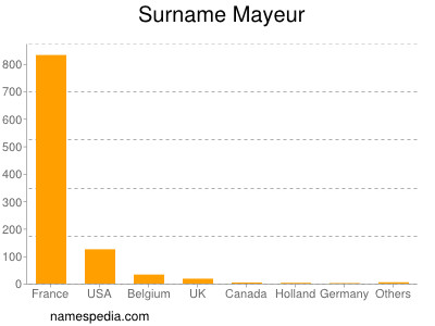 Familiennamen Mayeur