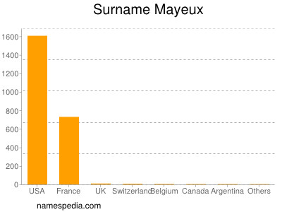 Surname Mayeux