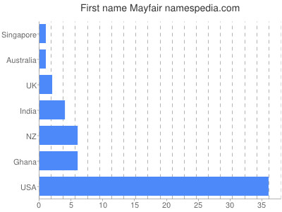 Vornamen Mayfair